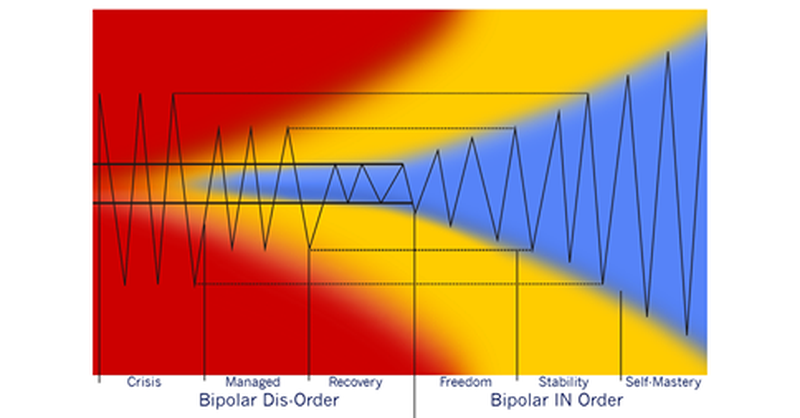OCD Dis-Order to OCD IN Order spectrum — from Crisis through Managed, Recovery, Freedom, Stability, to Self-Mastery